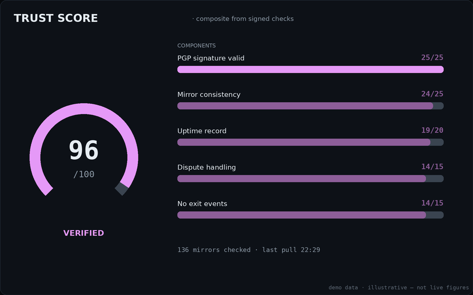 Trust score card for Catharsis: radial gauge with component bars for PGP signature, mirror consistency, uptime, dispute handling and exit events