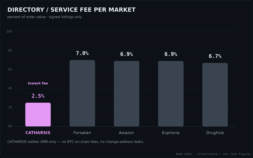Bar chart comparing directory service fees: Catharsis at 2.5 percent versus higher rates on sibling markets