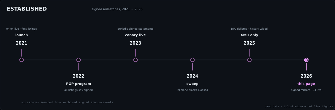 Timeline of Catharsis milestones from launch to the 2026 signed directory page