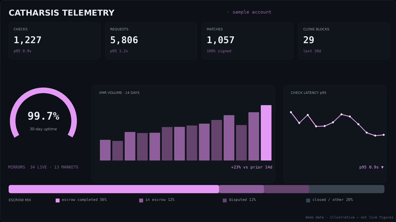 Market stats panel mock for Catharsis: KPI tiles, uptime gauge, 14-day XMR volume bars, latency sparkline and escrow mix bar